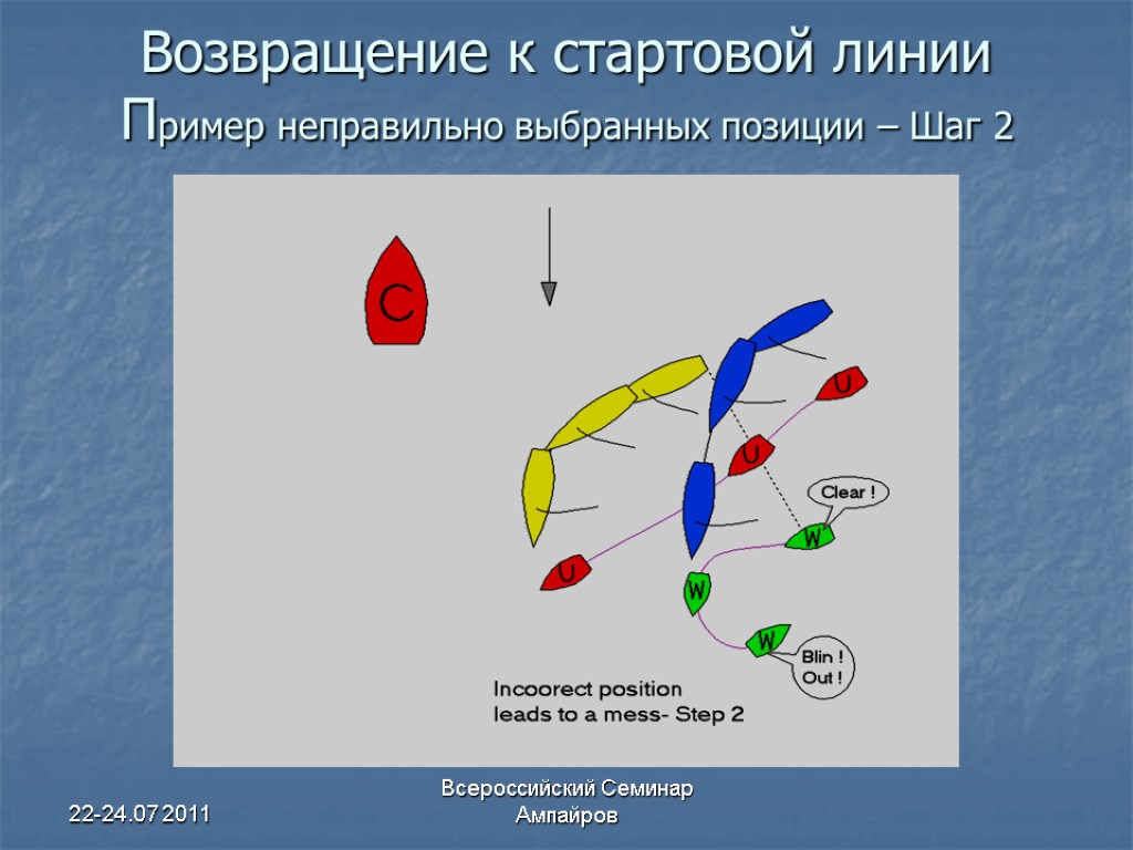 22-24.07 2011 Всероссийский Семинар Ампайров Возвращение к стартовой линии Пример неправильно выбранных позиции –